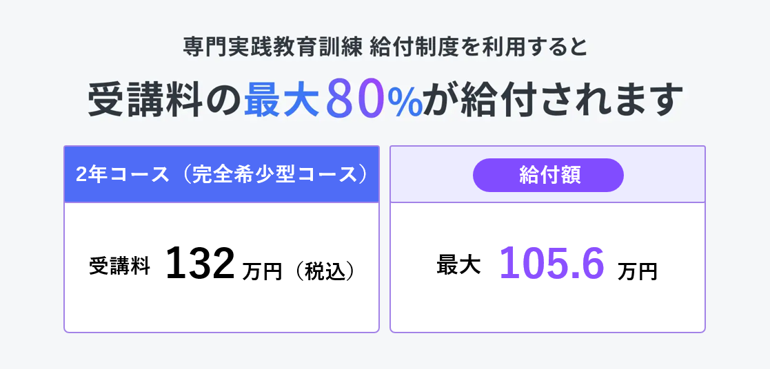 専門実践教育訓練 給付制度を利用すると受講料の最大80%が給付されます