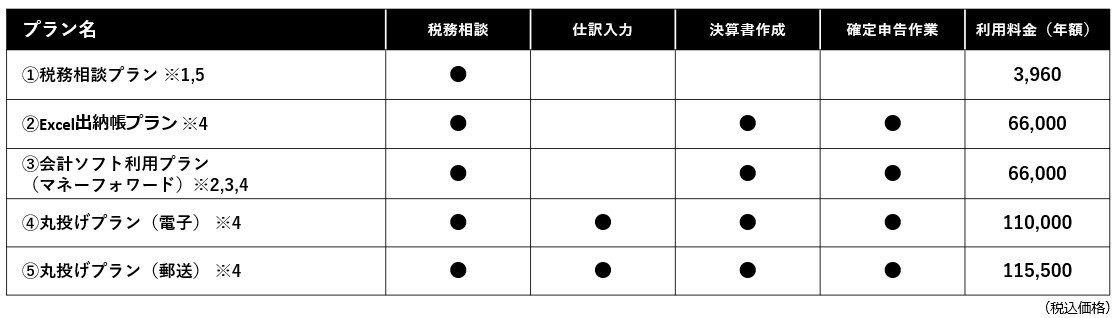 PE-BANK 確定申告サポートのプラン料金表(税込価格)