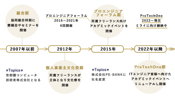 protechoneとは